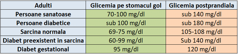 Valorile glicemiei la adulti
